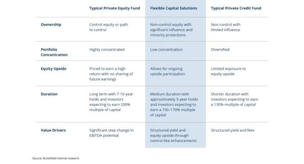 Table showing potential benefits of flexible capital solutions compared to typical private equity fund
