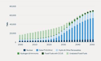 Figure 2: Renewables Will Need to Displace Fossil Fuels Quickly