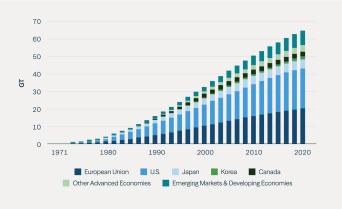 Figure 3: Nuclear Power Has Displaced Over 60 Gigatons of CO2 Emissions