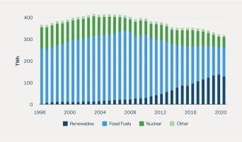 Figure 4: Fossil Fuels Still Account for Almost 40% of Britain's Electricity Generation Mix