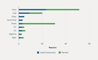 Figure 5: China Is in the Midst of a Massive Nuclear Power Buildout