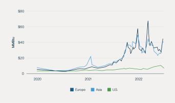 Figure 6: Benchmark Natural Gas Prices Have Skyrocketed in Europe and Asia