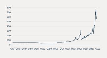 Figure 7: Power Prices Are Soaring in Germany
