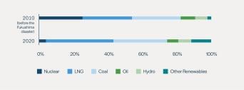 Figure 8: How Japan’s Energy Mix Has Changed