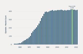Figure 9: The Number of Operable Nuclear Power Reactors Has Plateaued