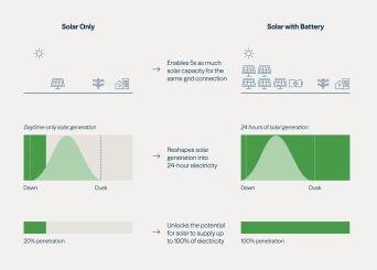 Batteries Unlock Solar Energy’s Potential to Deliver 24-Hour Power