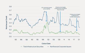 Line graph comparing credit rating changes over time for Total Infrastructure Securities and Nonfinancial Corporate Issuers from 1983 to 2021.