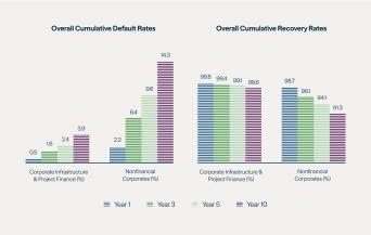 Moody’s "Infrastructure Default and Recovery Rates, 1983-2022"