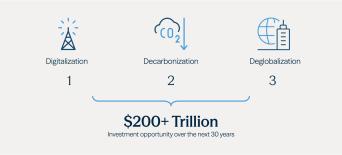 The Three Ds Driving Infrastructure Investment