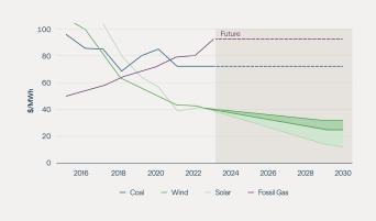 Renewables Are Expected to Keep Beating Fossil Fuels on Cost
