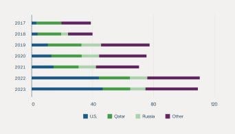 U.S. Accounted for Almost Half of Europe’s LNG Imports in 2023