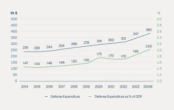 Defense spending – Allies Annual National Reports as of December 2023.  GDP – OECD Economic Outlook, dated 29 November 2023 and from the European Economic Forecast from DG ECFIN, dated November 15, 2023.  Via NATO, as of February 2024.