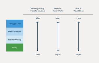 Capital stack chart showing mortgage loan to equity with corresponding changes in recovery/priority capital structure, risk-return profile, and loan-to-value ratio