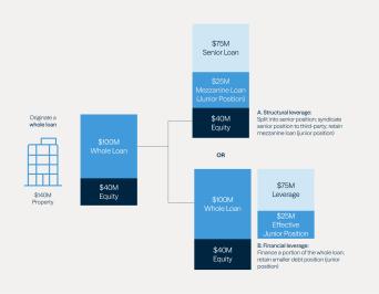 Diagram comparing structural and financial leverage in a $100M whole loan on a $140M property, showing equity, senior, and junior positions