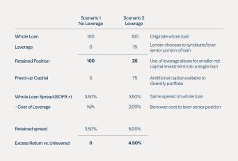 Comparison table of leveraged vs. unleveraged loan scenarios, showing retained position, capital, spreads, and excess return
