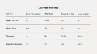 Table comparing leverage strategies by risk type across four categories: Senior Syndication, CRE CLOs, Crossed-Facility, and Loan-on-Loan.