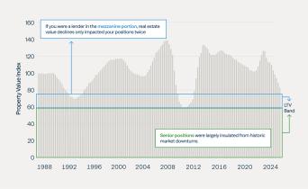 Fortifying_Portfolios_with_Private_Real_Estate_Credit_9.jpg
