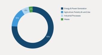 Climate Watch, World Resources Institute. As of 2019.