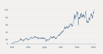 Refinitiv via Financial Times.