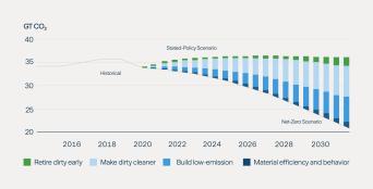 IEA. CO2 emissions reductions by type of measure in Net-Zero versus Stated-Policy Scenarios, 2015-2030. As of 2021.