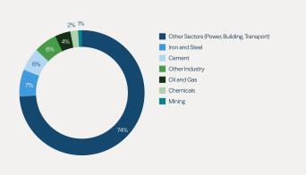 IHS Markit, International Energy Agency (IEA), McKinsey. As of 2019.