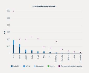 Figure 2: Project Queues Are Moving Slowly Around the World  