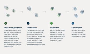 Figure 1: How Electricity Grids Work