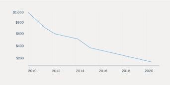 Figure 10: Battery Prices Have Dropped Sharply