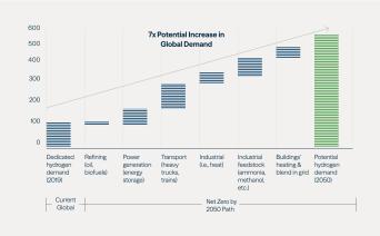 Figure 11: Hydrogen Demand to Increase 7x on the Path to Net Zero