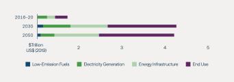 Figure 1: Annual Clean Energy Investment in the IEA's Net-Zero Pathway