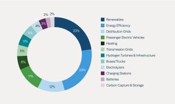 Figure 12: A €10 Trillion Estimate for the EU Green Deal