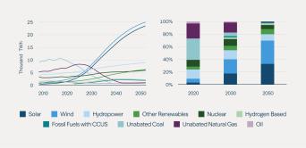 Global Electricity Generation by Source in the Net-Zero Emissions by 2050 Scenario