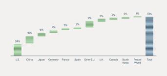 Figure 3: Momentum Behind Decarbonization Has Never Been Stronger