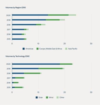 Figure 4: Corporate PPA Activity Is High for U.S. Solar