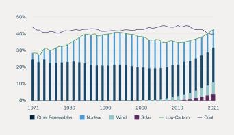 Figure 5: Solar and Wind Grow While Coal Declines