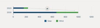 Figure 6: Renewable Energy Technologies Need to Quadruple by 2030