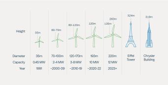 Figure 7: Wind Turbines Have Grown Bigger and More Efficient