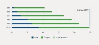 Figure 8: Europe Leads in Offshore Wind Power