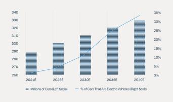 Figure 9: Expect Battery Technology Improvements From the Auto Sector
