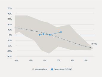 Figure 2: London's Prime Office Rents ‘Decouple’ From Vacancy Rates