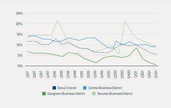 Figure 3: Class A Vacancy Rates Are Falling in Seoul