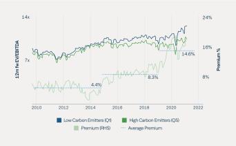Source: Refinitiv, FactSet, Bloomberg, Goldman Sachs Global Investment Research. EV/EBITDA—Enterprise value to earnings before interest, taxes, depreciation and amortization ratio. Q—Quintile. Low and high carbon emitters are determined by taking the aver