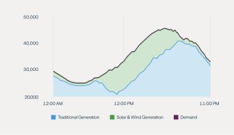 Reliable Base-Load Power Needed to Accommodate Wind and Solar Intermittency