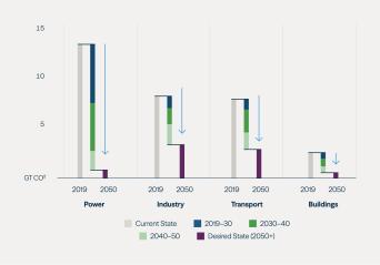 Source: International Energy Agency (2020), World Energy Outlook 2020, IEA, Paris and IPCC.