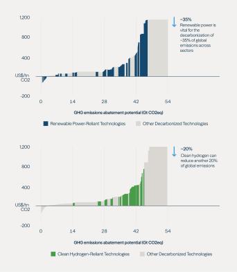 Source: Goldman Sachs Global Investment Research. CCUS—Carbon capture, utilization and storage. DACCS—Direct air capture with carbon storage Gt—Gigatons.