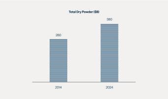 Private Equity Real Estate Firms Are Ready to Deploy Billions in Dry Powder
