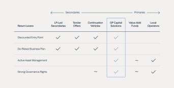 Figure 1 Providing Liquidity and Enhancing Value