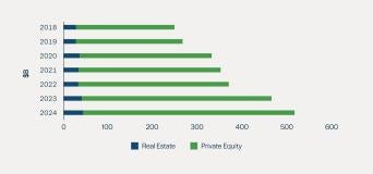 Preqin as of March 23, 2025.