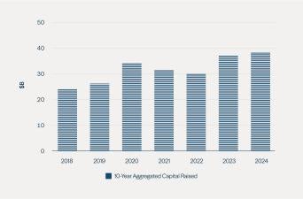 Preqin, as of March 23, 2025.