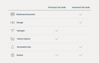 Figure 2: Benefits of the Inflation Reduction Act Across Technologies